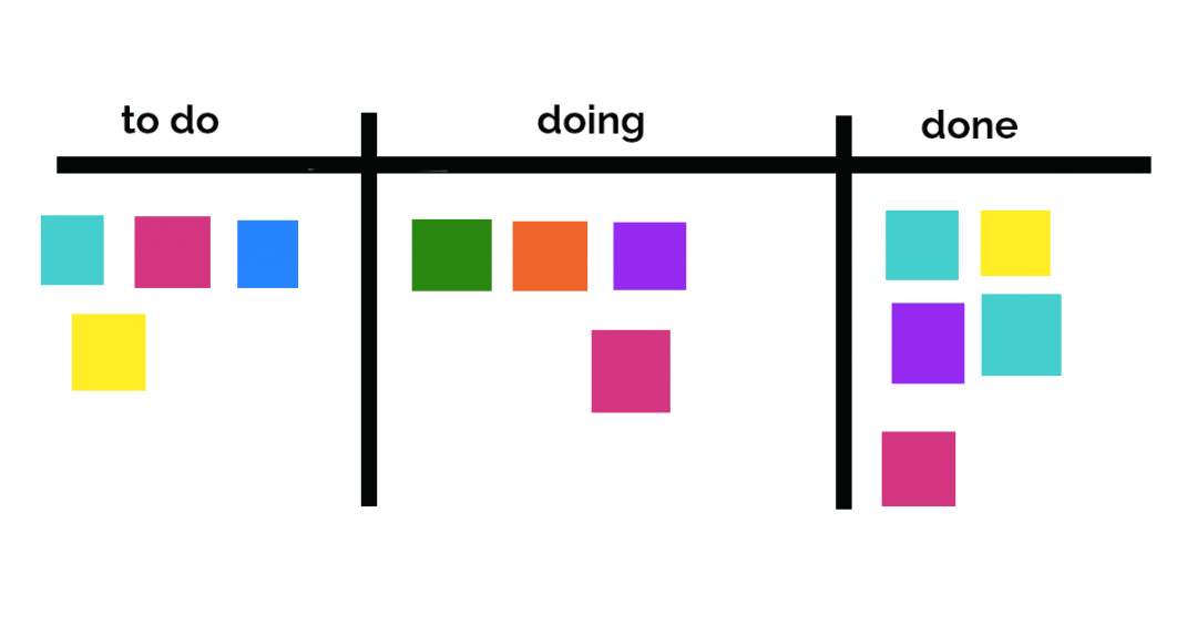 Software Development Using Kanban