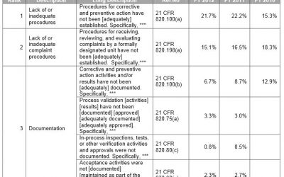 FDA Form 483: Top Ten Observations for Medical Devices