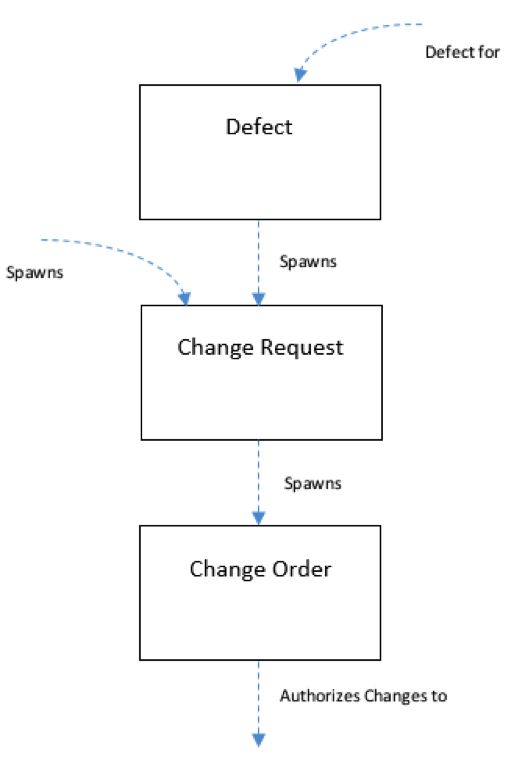 SPK Change Management