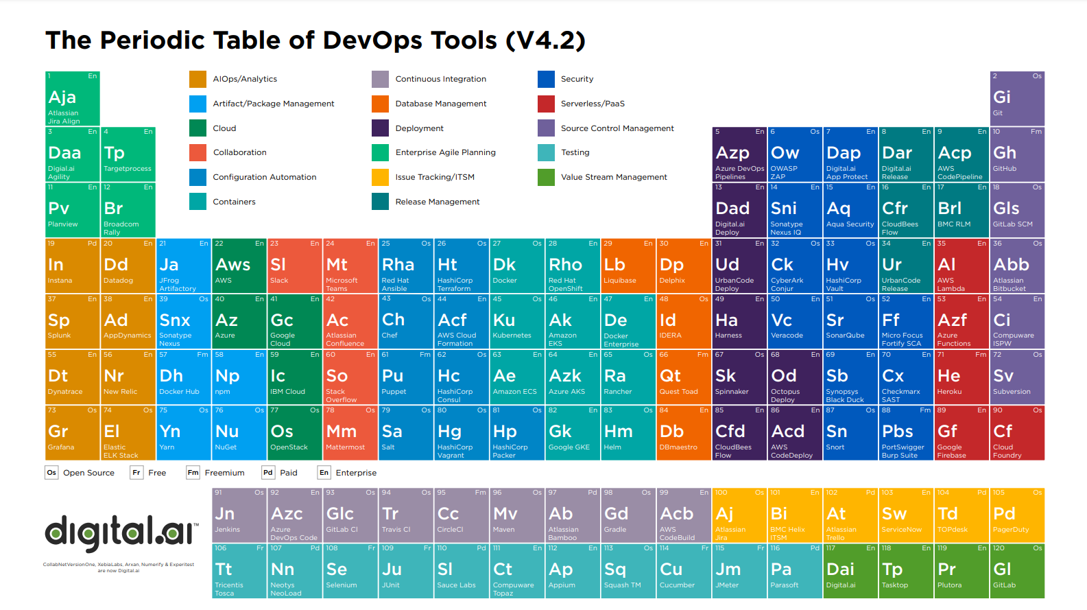 Digital.ai_Periodic-Table-of-DevOps