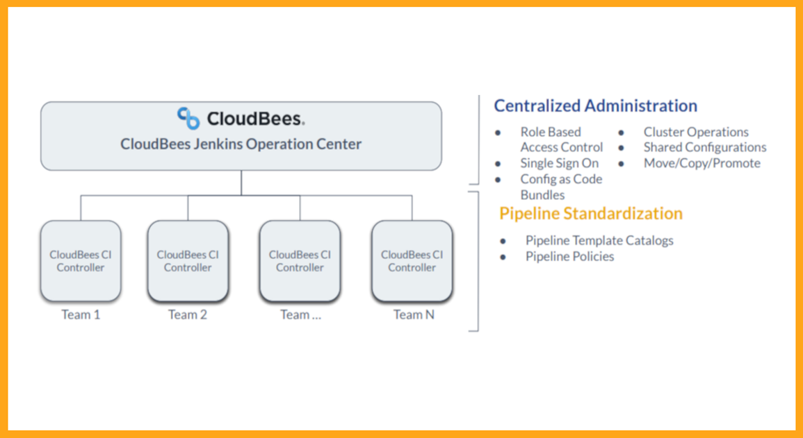  associated Jenkins master controllers