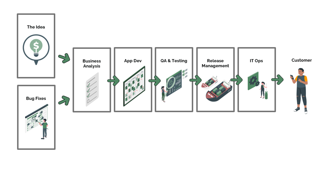 Value Stream Management and DevOps - Get Products to Market Faster picture 1