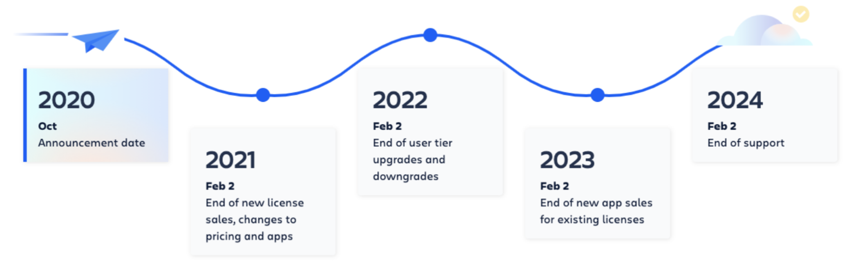 Atlassian updates<br />
Atlassian updates 2023