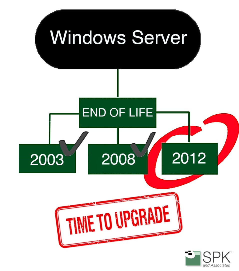 Windows server 2012/r2<br />
windows server end of support