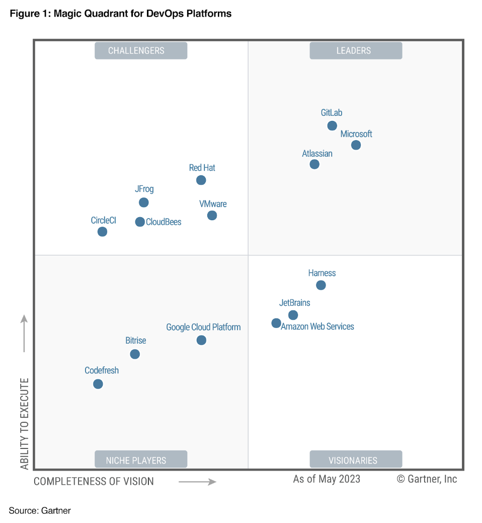 DevOps platforms
GitLab named a Leader