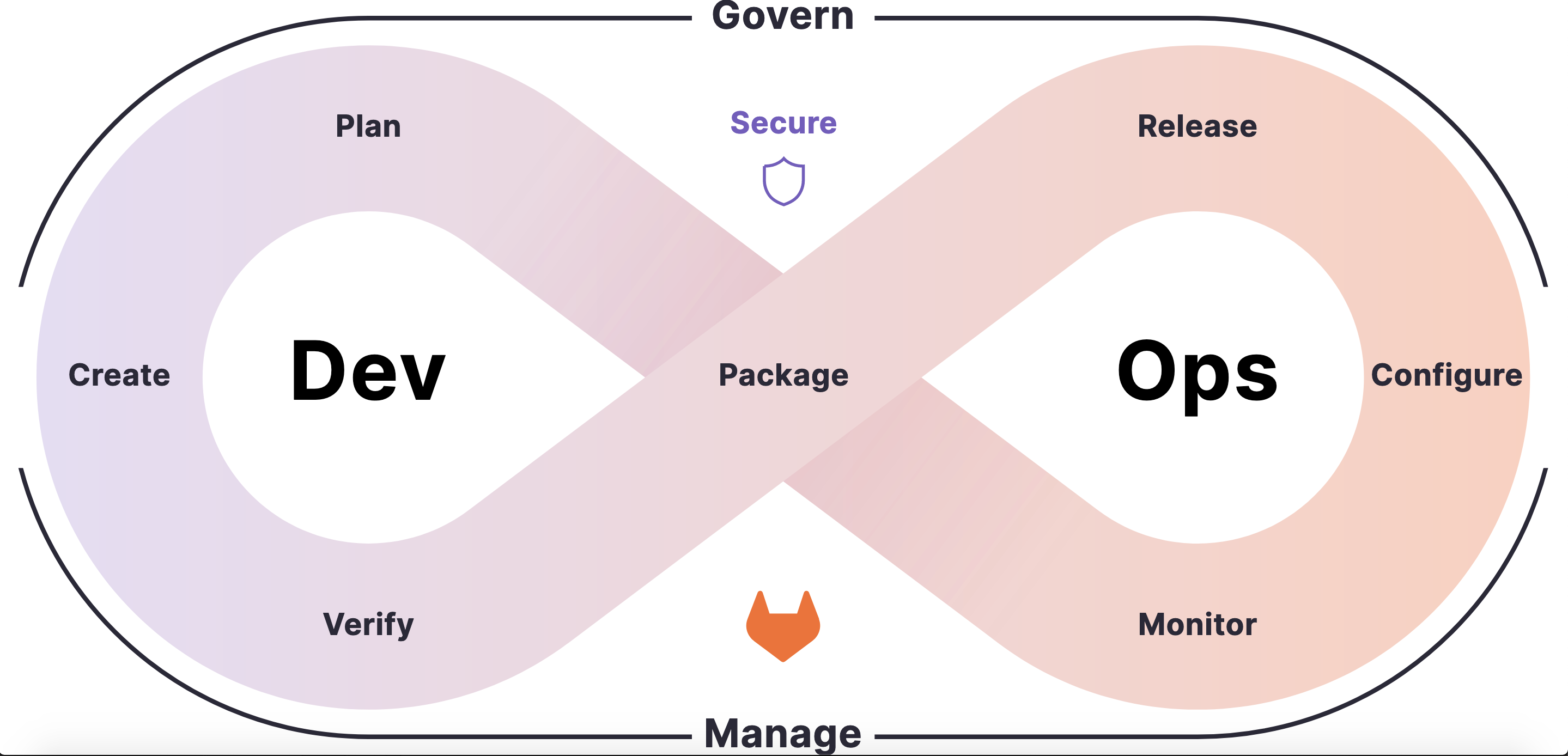 DevOps platforms<br />
GitLab named a Leader