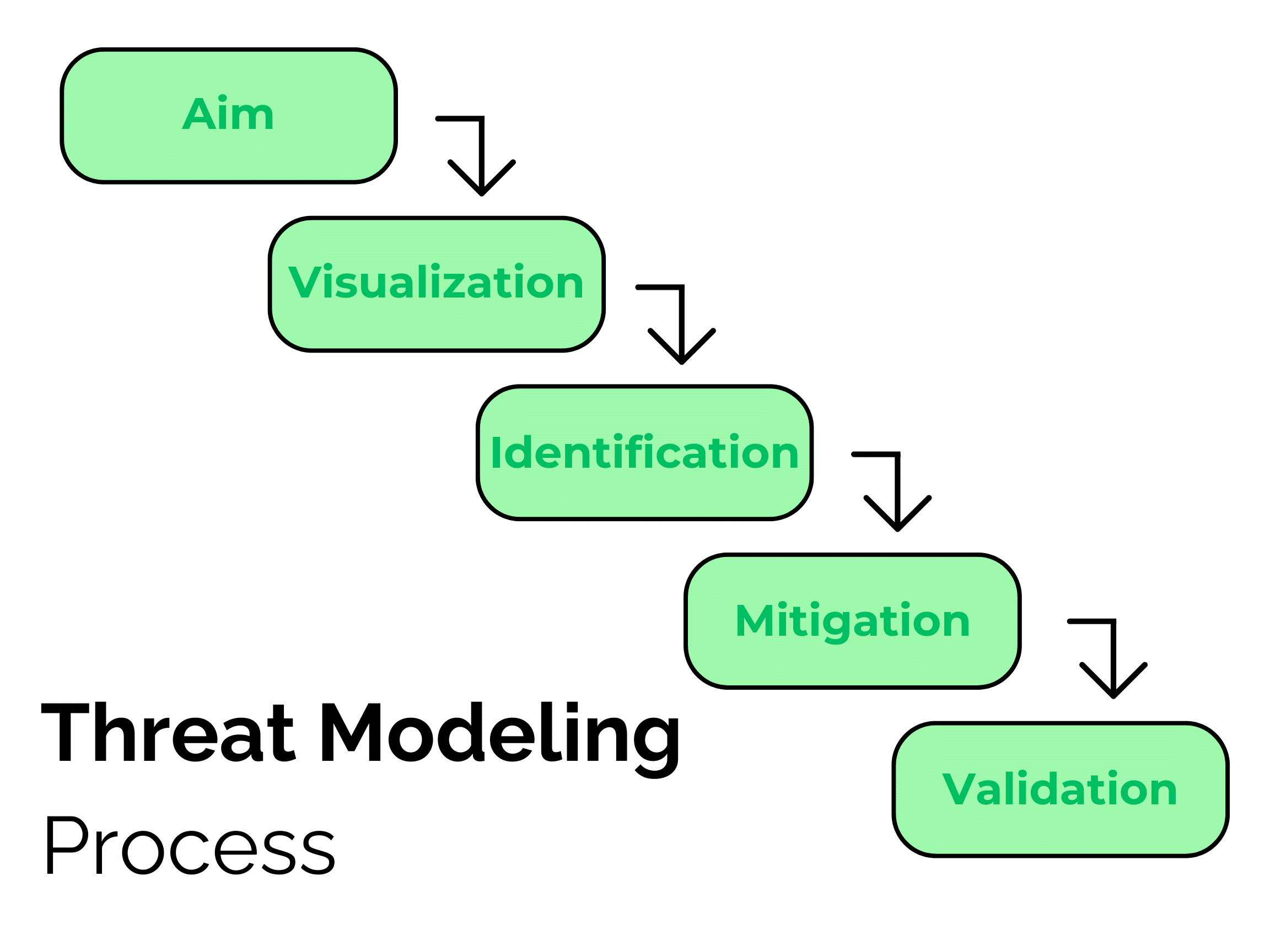threat modeling cybersecurity