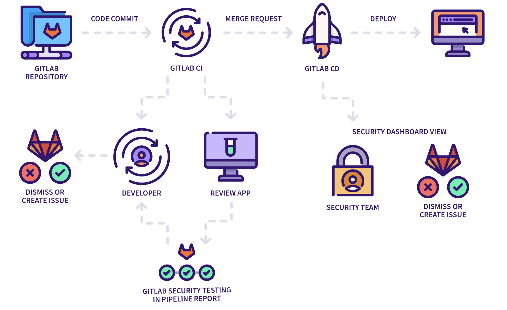 devsecops platform gitlab