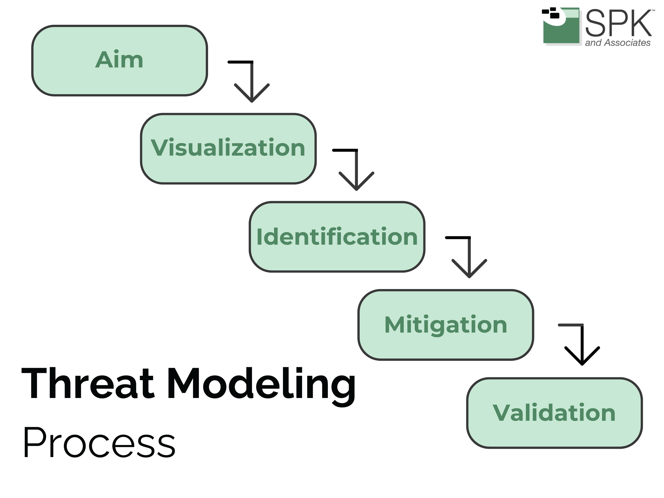 threat modeling cybersecurity