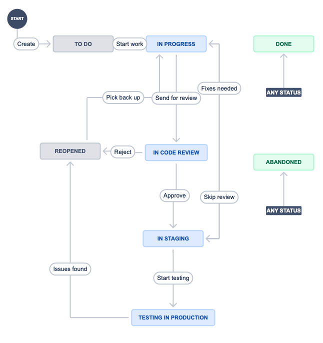 jira software jira best practices