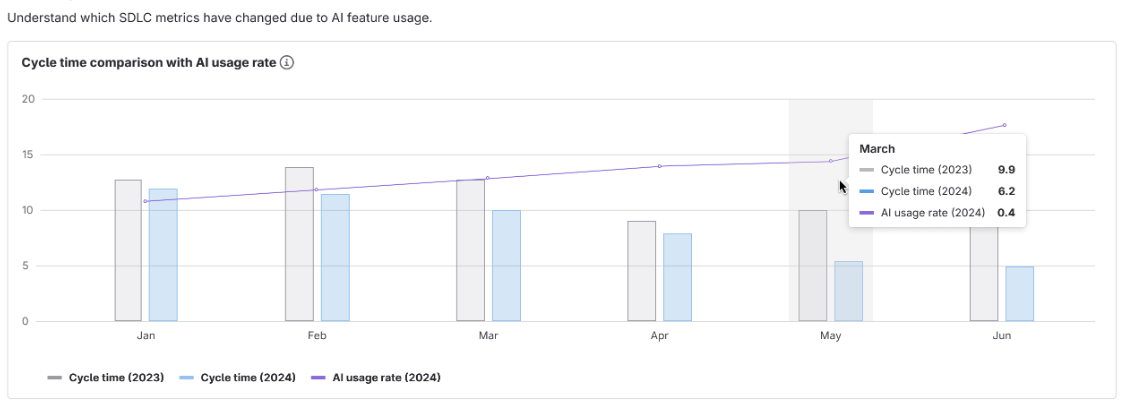 ai software development with gitlab