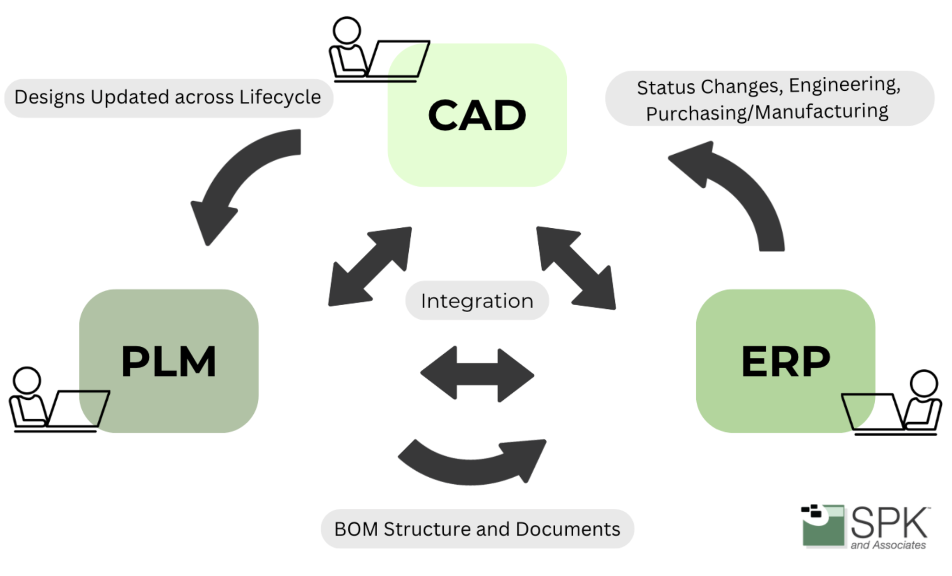 data system pdm and plm