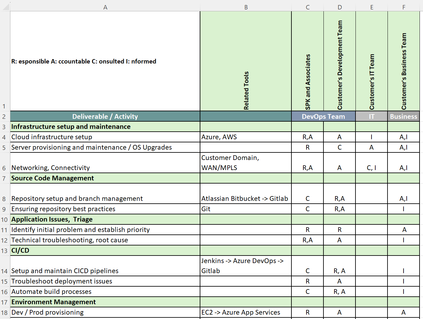 raci matrix
 benefits of raci