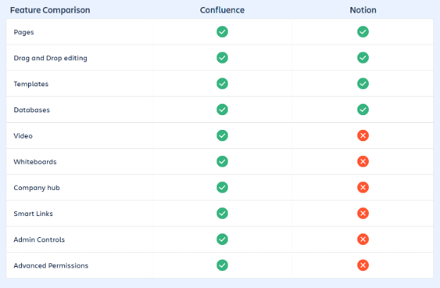 Notion vs. Confluence Comparison