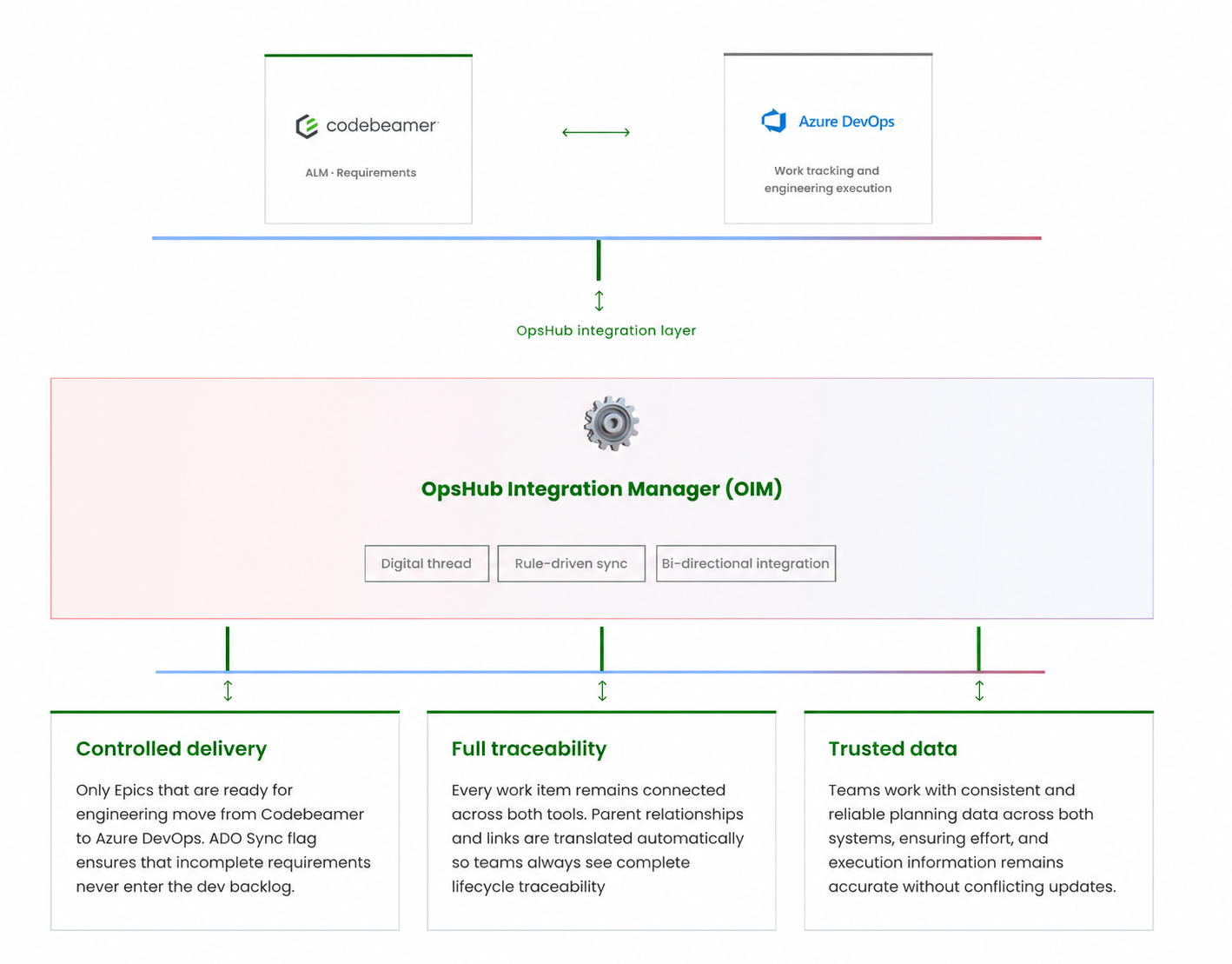 Integration Architecture