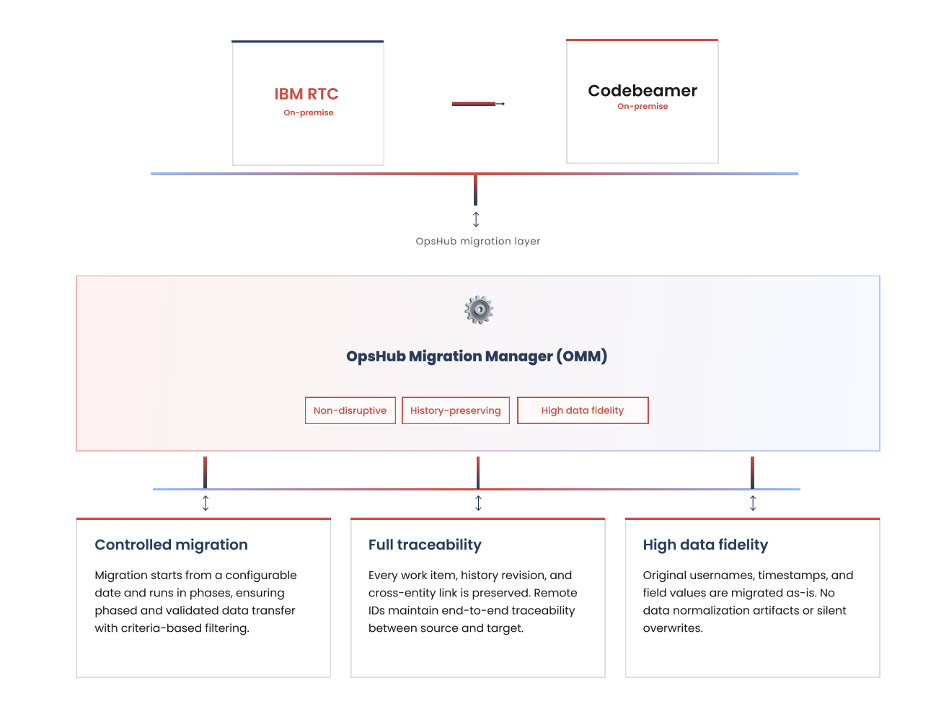 Integration Architecture