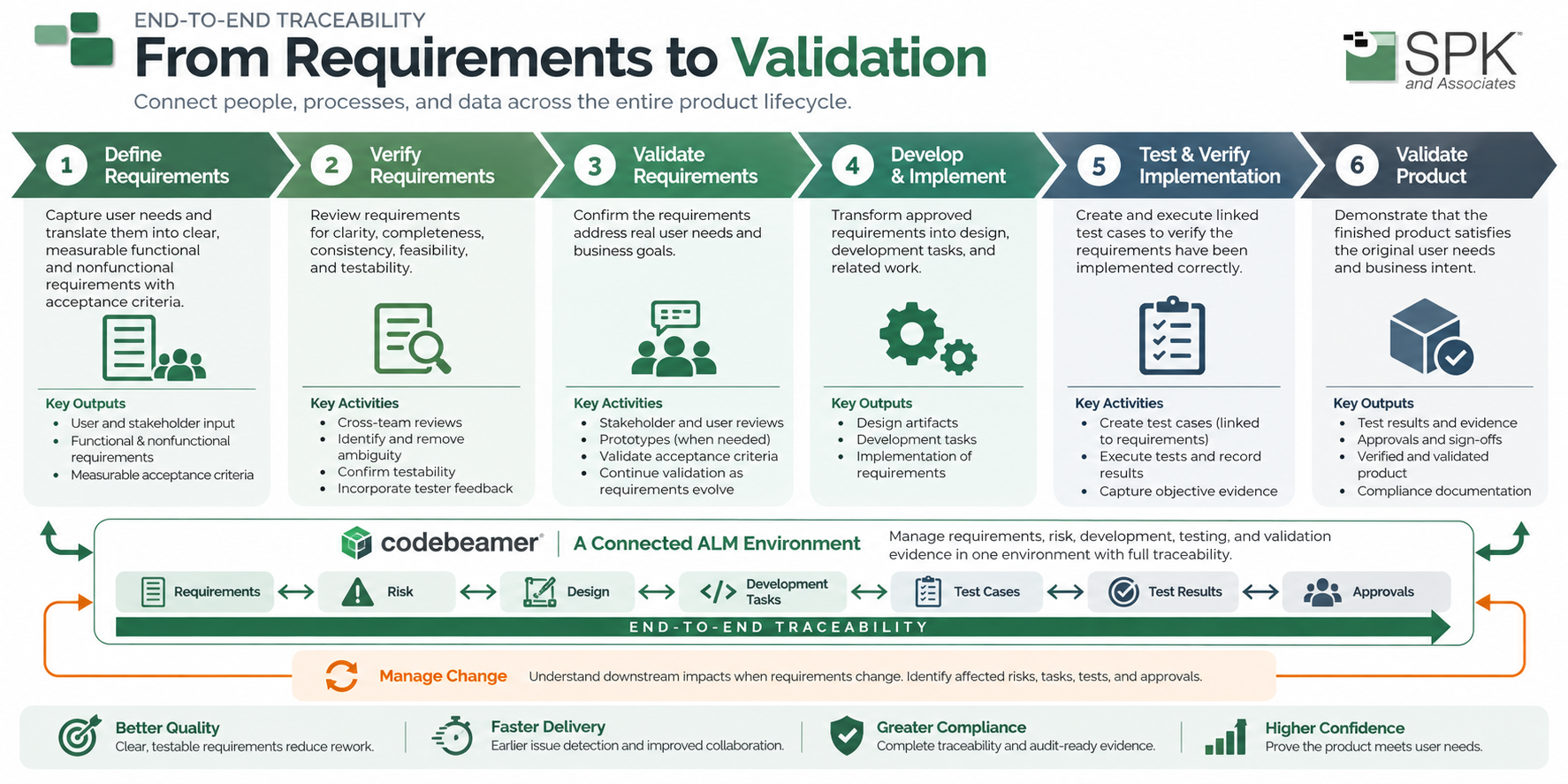 End-to-End Traceability Lifecycle